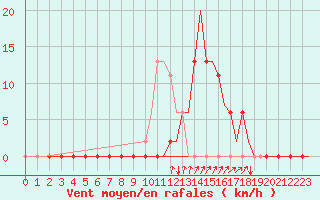 Courbe de la force du vent pour Gerona (Esp)