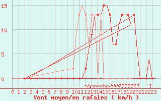 Courbe de la force du vent pour Salamanca / Matacan