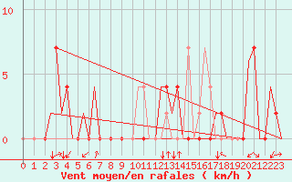 Courbe de la force du vent pour Gerona (Esp)