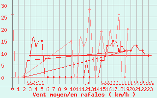 Courbe de la force du vent pour Kalamata Airport