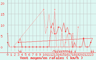 Courbe de la force du vent pour Ioannina Airport