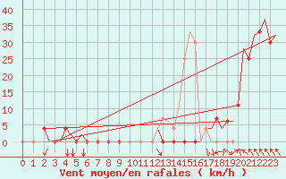 Courbe de la force du vent pour Skopje-Petrovec