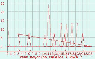 Courbe de la force du vent pour Kalamata Airport