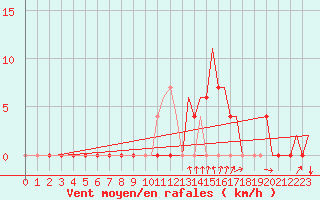 Courbe de la force du vent pour Gerona (Esp)