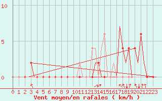 Courbe de la force du vent pour Pamplona (Esp)