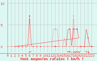 Courbe de la force du vent pour Skopje-Petrovec