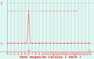 Courbe de la force du vent pour Orsta-Volda / Hovden