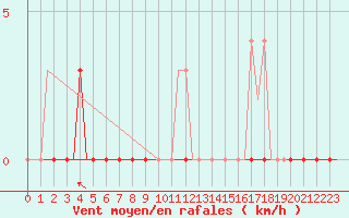 Courbe de la force du vent pour Vilhelmina