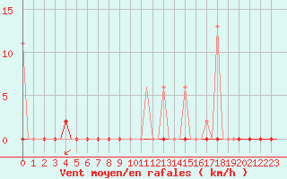 Courbe de la force du vent pour Kayseri / Erkilet