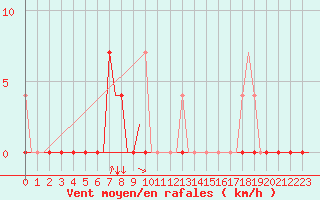 Courbe de la force du vent pour Bardufoss