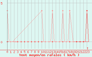 Courbe de la force du vent pour Bardufoss