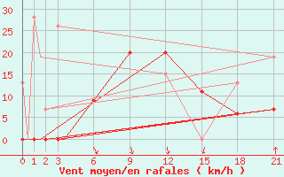 Courbe de la force du vent pour Heraklion Airport