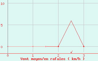 Courbe de la force du vent pour Dibrugarh / Mohanbari