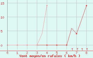 Courbe de la force du vent pour Gluecksburg / Meierwik