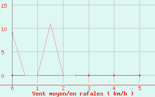 Courbe de la force du vent pour Andravida Airport