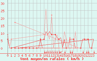 Courbe de la force du vent pour Andravida Airport