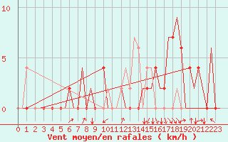 Courbe de la force du vent pour Gerona (Esp)