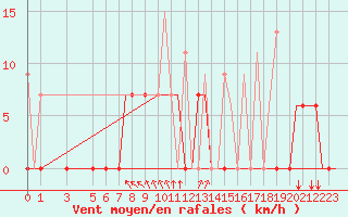 Courbe de la force du vent pour Andravida Airport