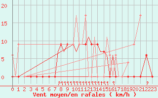 Courbe de la force du vent pour Limnos Airport