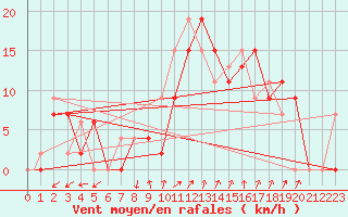 Courbe de la force du vent pour Vitoria