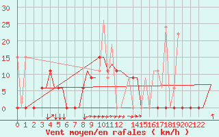 Courbe de la force du vent pour Andravida Airport