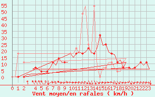 Courbe de la force du vent pour Niederstetten