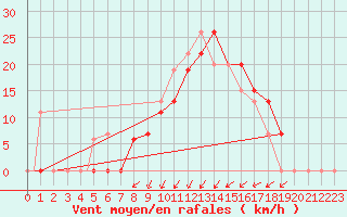 Courbe de la force du vent pour Annaba