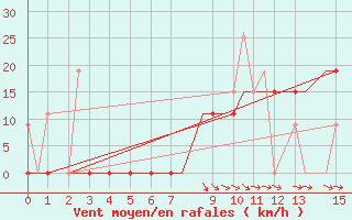 Courbe de la force du vent pour Andravida Airport