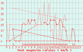 Courbe de la force du vent pour Andravida Airport