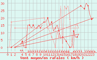 Courbe de la force du vent pour Djerba Mellita