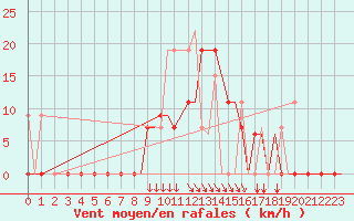 Courbe de la force du vent pour Andravida Airport