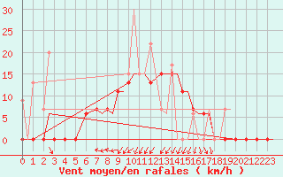 Courbe de la force du vent pour Limnos Airport