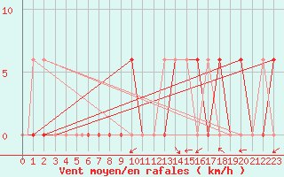 Courbe de la force du vent pour Illesheim