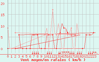 Courbe de la force du vent pour Andravida Airport