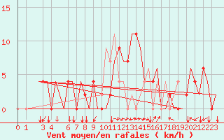 Courbe de la force du vent pour Alghero