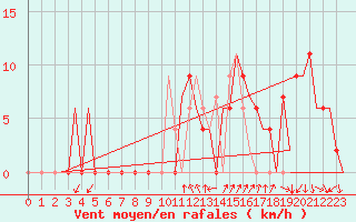 Courbe de la force du vent pour Gerona (Esp)