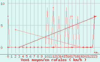 Courbe de la force du vent pour Andravida Airport