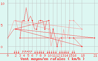 Courbe de la force du vent pour Hyderabad Airport