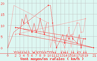 Courbe de la force du vent pour Hyderabad Airport