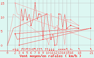 Courbe de la force du vent pour Hyderabad Airport