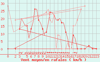 Courbe de la force du vent pour Aktion Airport