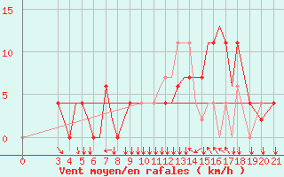 Courbe de la force du vent pour Zeltweg