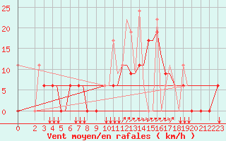 Courbe de la force du vent pour Alexandroupoli Airport