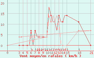 Courbe de la force du vent pour Rivne