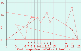 Courbe de la force du vent pour Kelibia