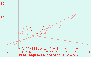 Courbe de la force du vent pour Brjansk