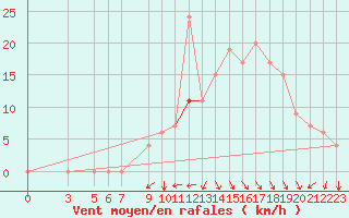 Courbe de la force du vent pour Jendouba