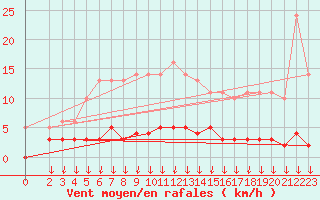 Courbe de la force du vent pour Leign-les-Bois (86)