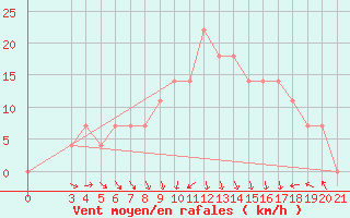 Courbe de la force du vent pour Sisak