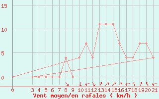 Courbe de la force du vent pour Pazin